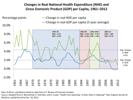 Annual Percentage Rates of Change in Real NHE per Capita and