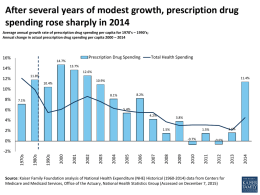 Recent Trends in Prescription Drug Costs