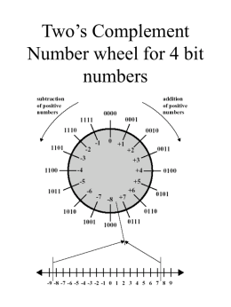 Two’s Complement Number wheel for 4 bit numbers