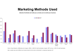 Perceived Effectiveness of Marketing Methods