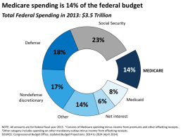 Medicare spending is expected to be $1,200 lower per beneficiary in