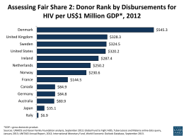 Assessing Fair Share 2: Donor Rank by Disbursements for