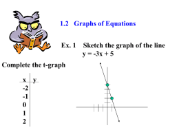 1.2 Graphs of Equations