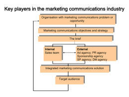 Key players in the marketing communications industry